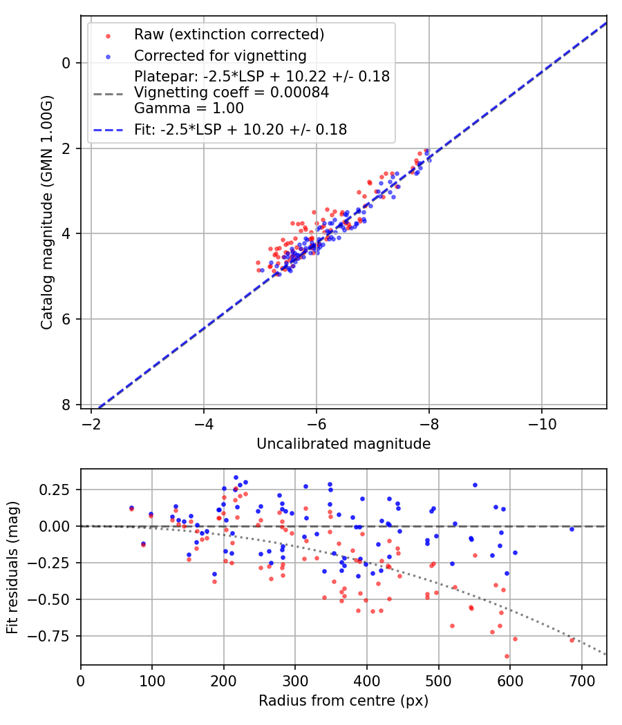 Photometry report