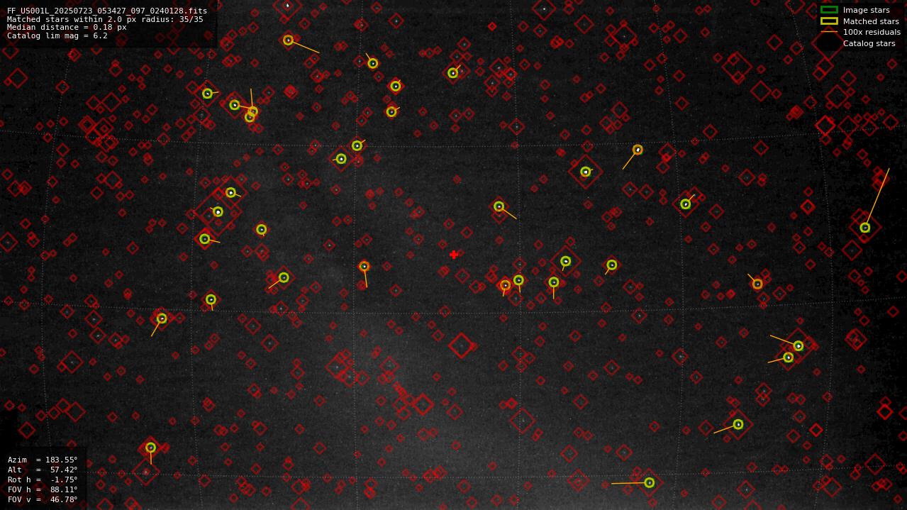 Astrometry report