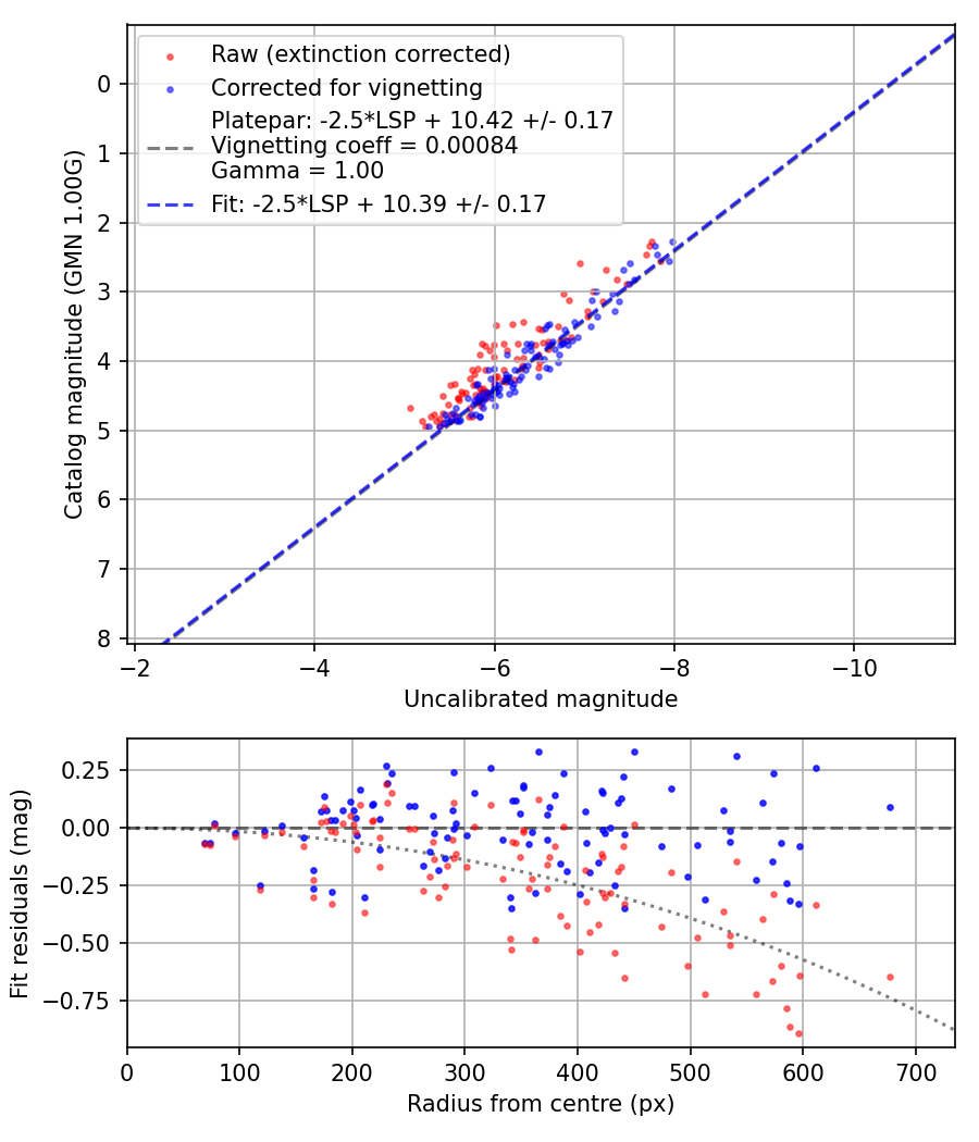 Photometry report