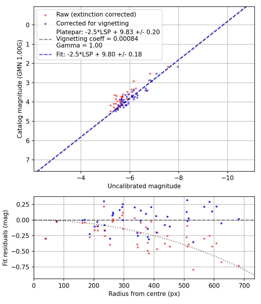 Photometry report