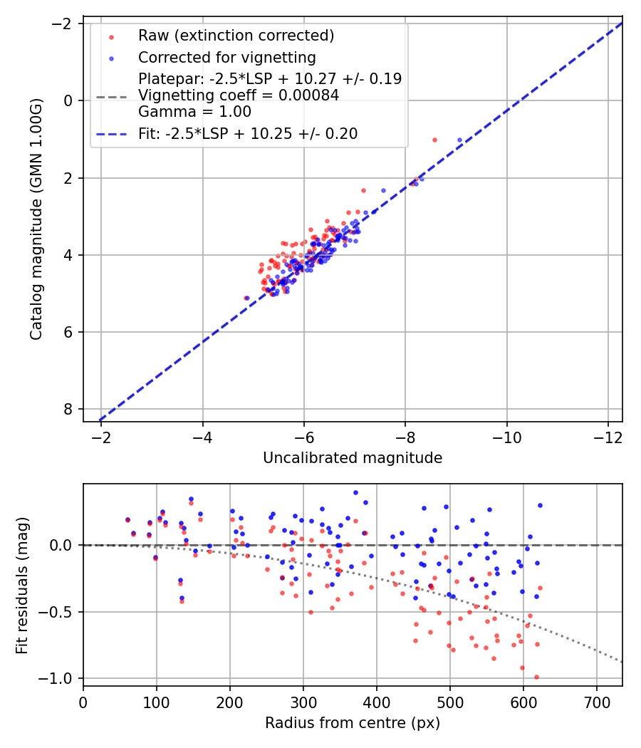 Photometry report