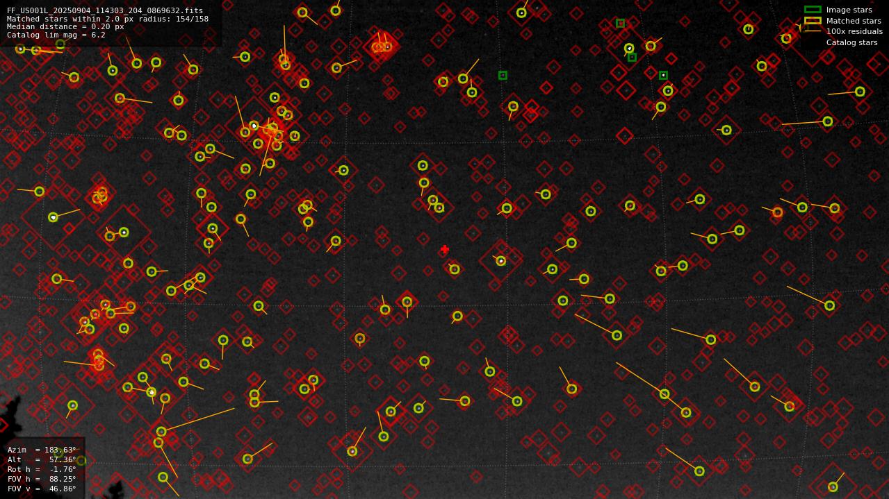 Astrometry report