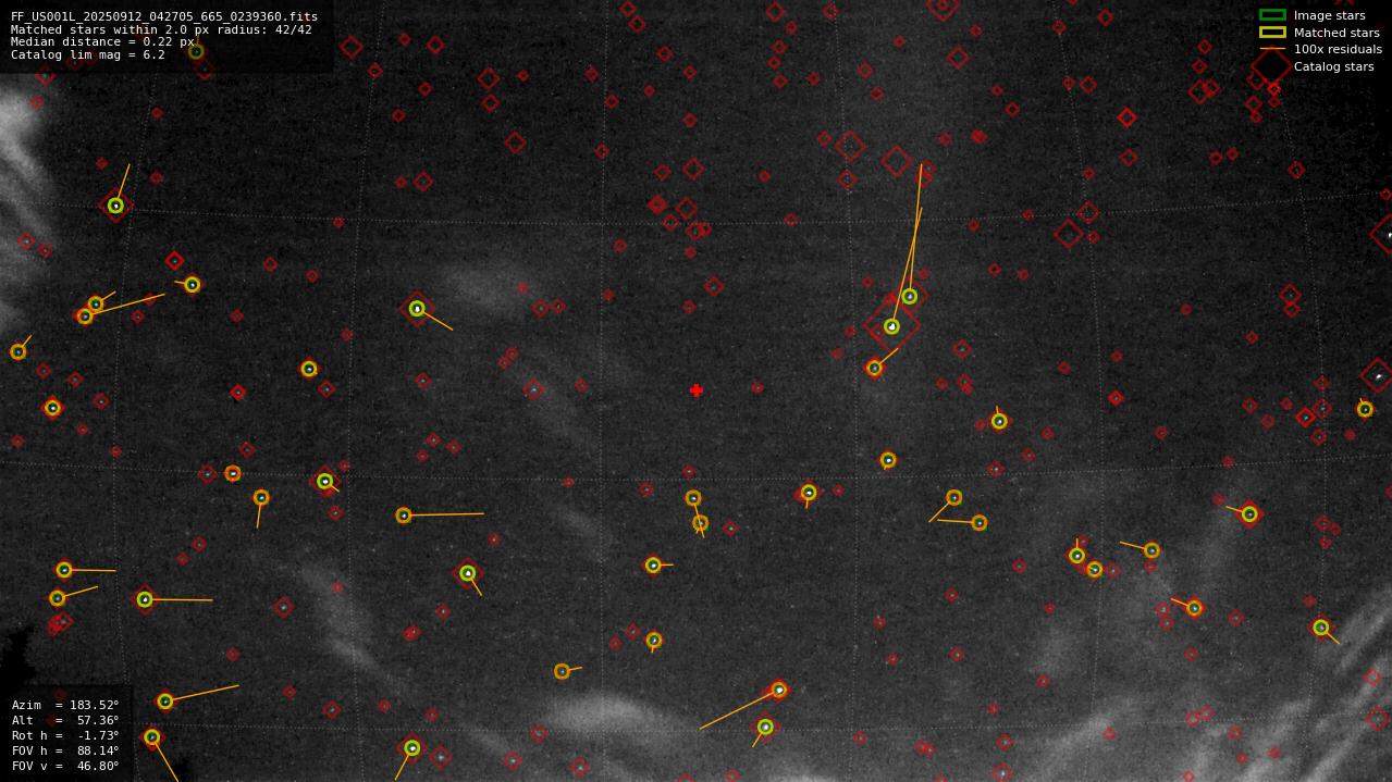 Astrometry report