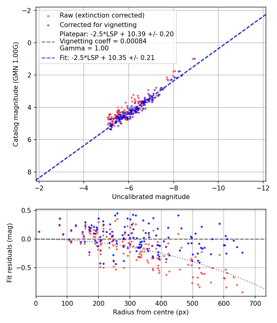 Photometry report