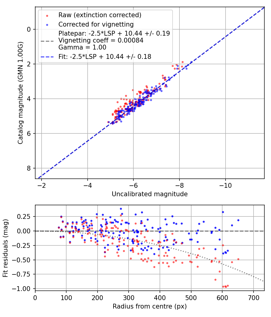Photometry report