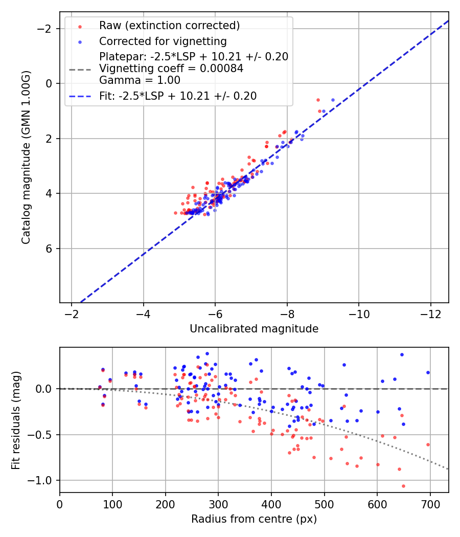 Photometry report