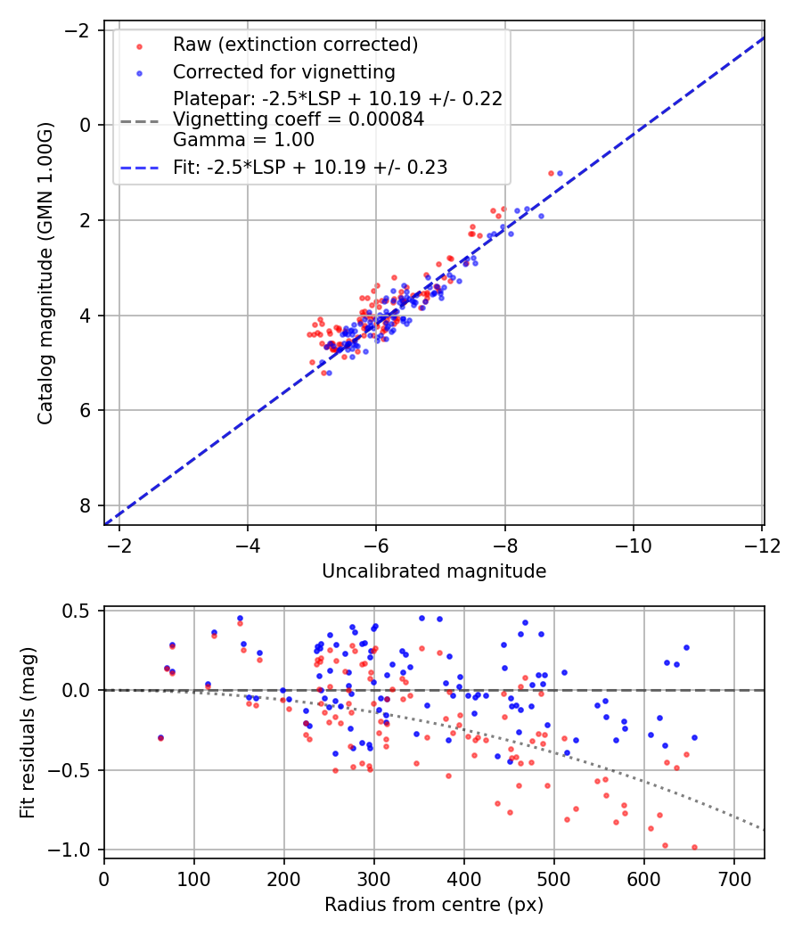 Photometry report