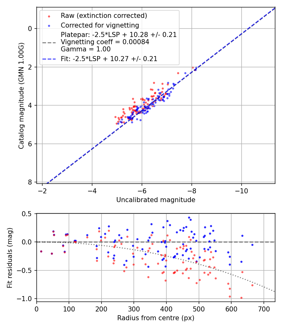 Photometry report