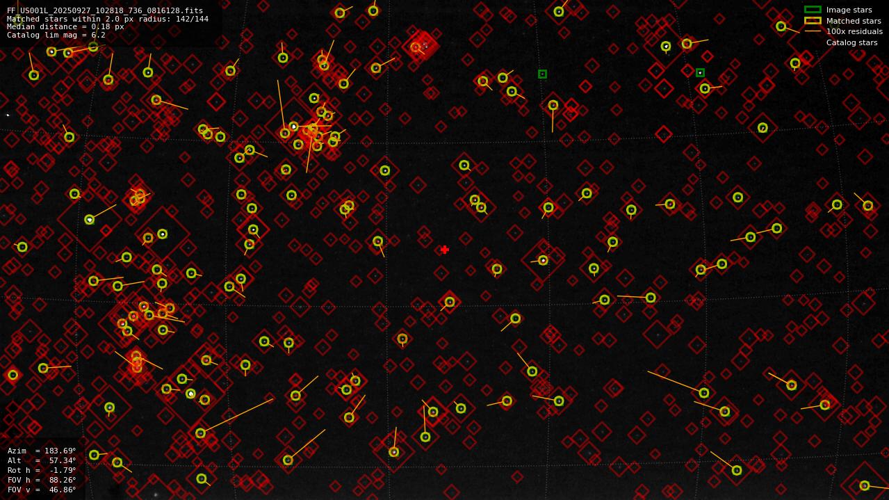 Astrometry report