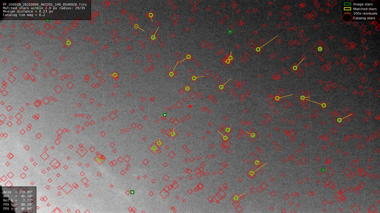 Astrometry report
