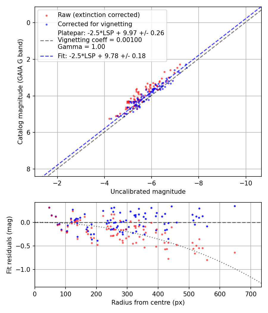 Photometry report
