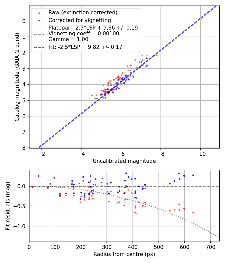 Photometry report