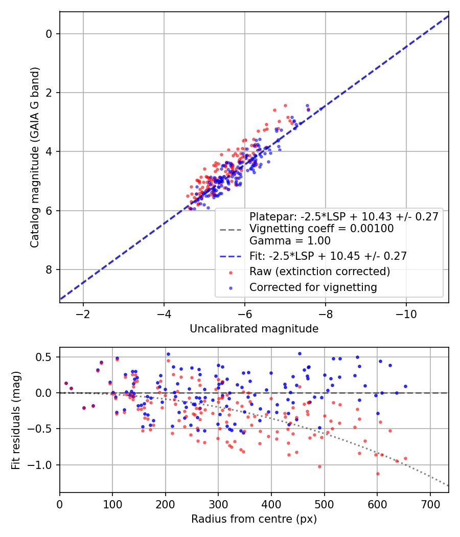 Photometry report