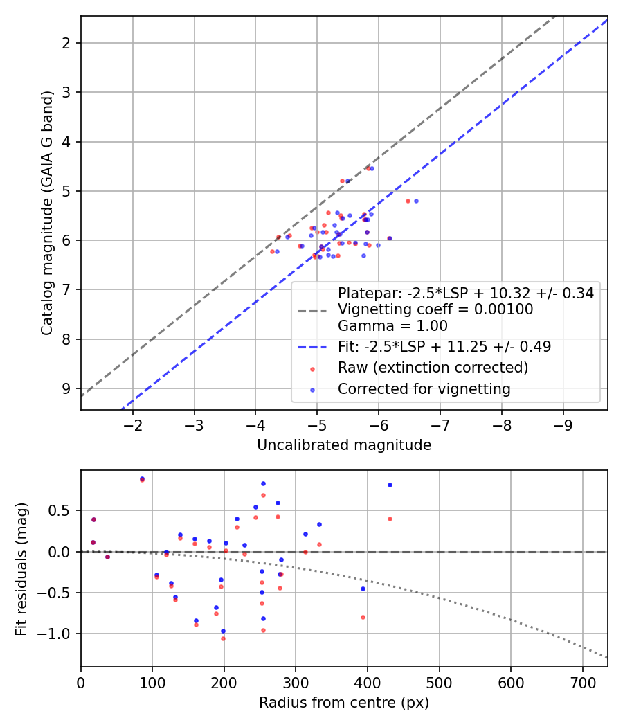 Photometry report
