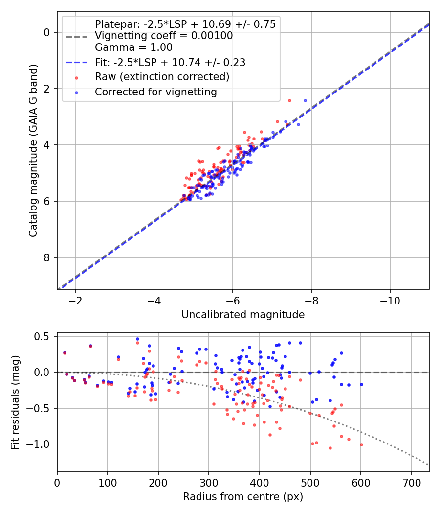 Photometry report