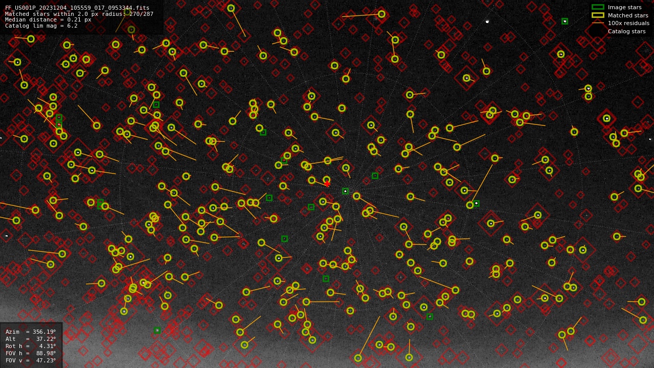 Astrometry report