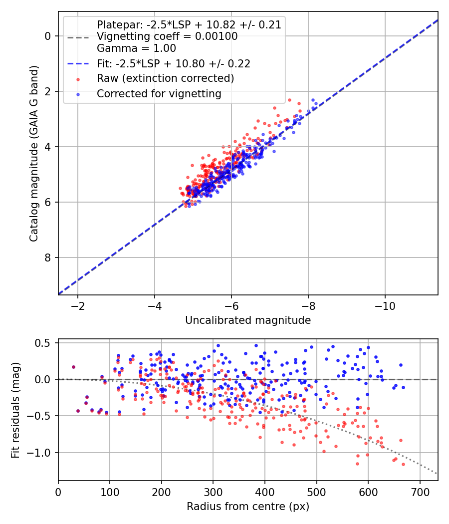 Photometry report