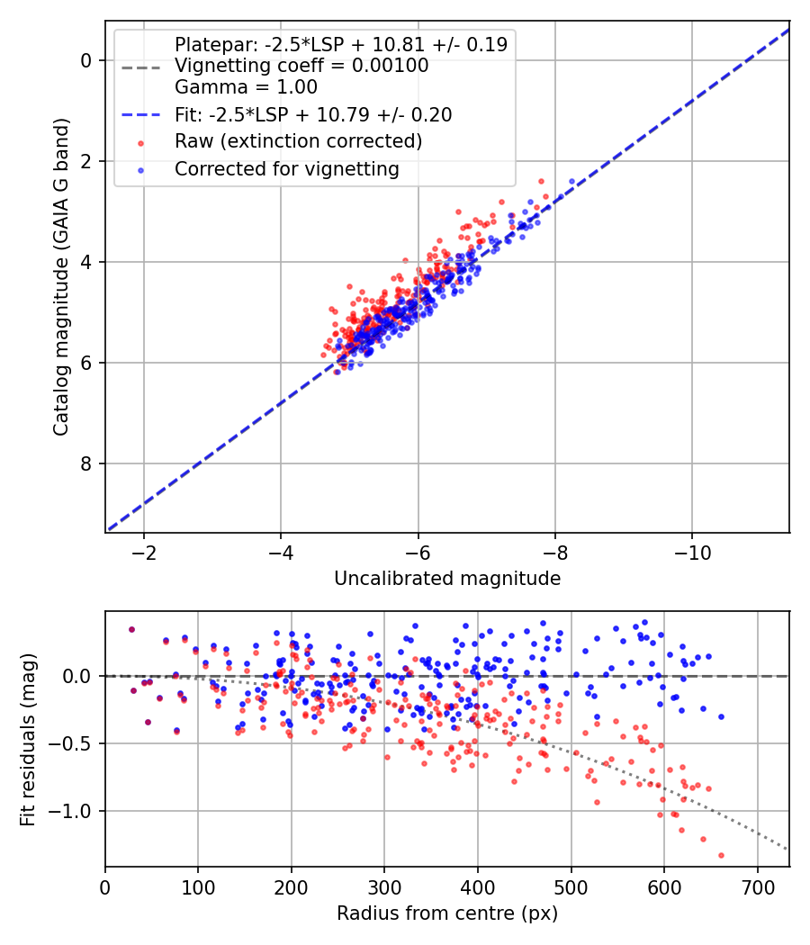 Photometry report