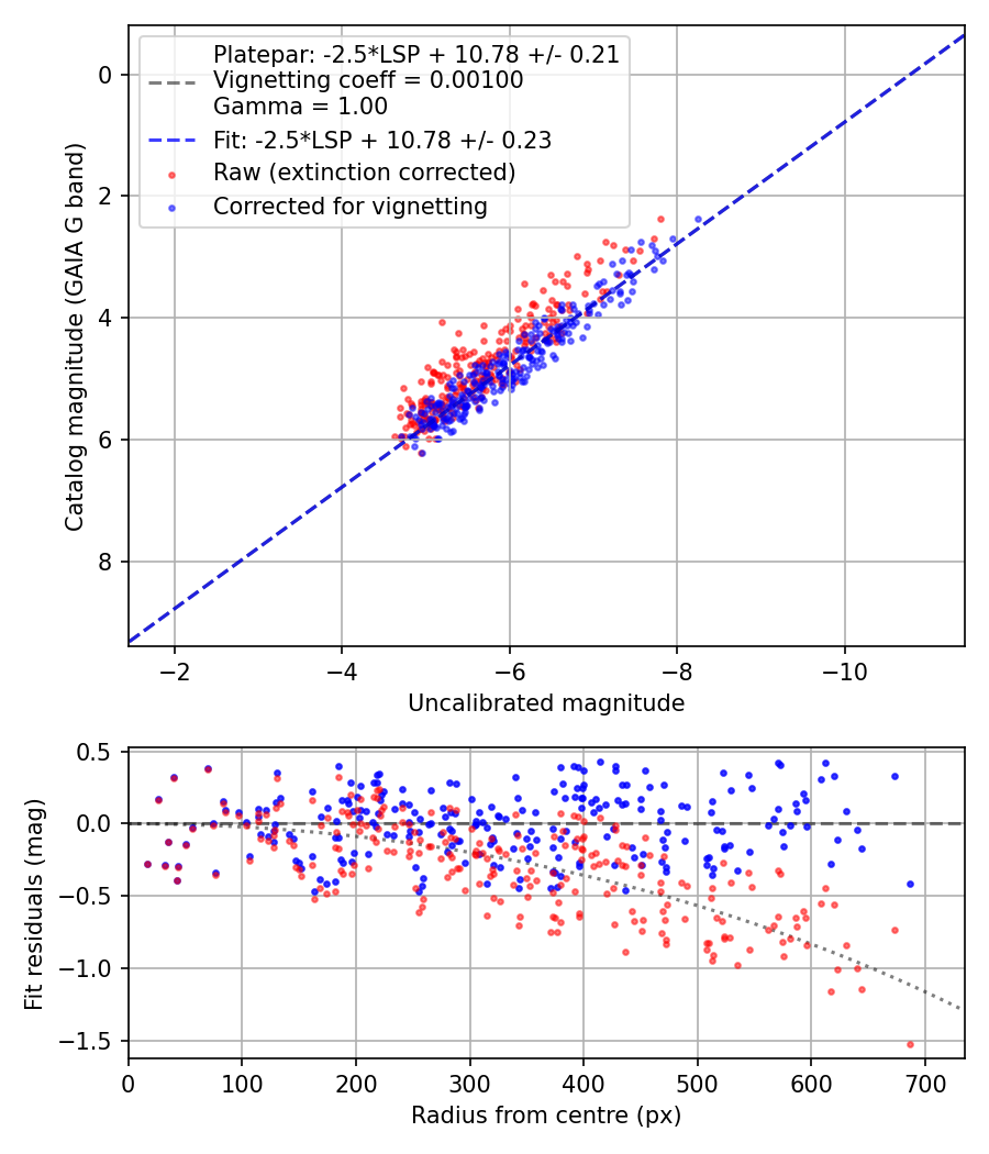Photometry report
