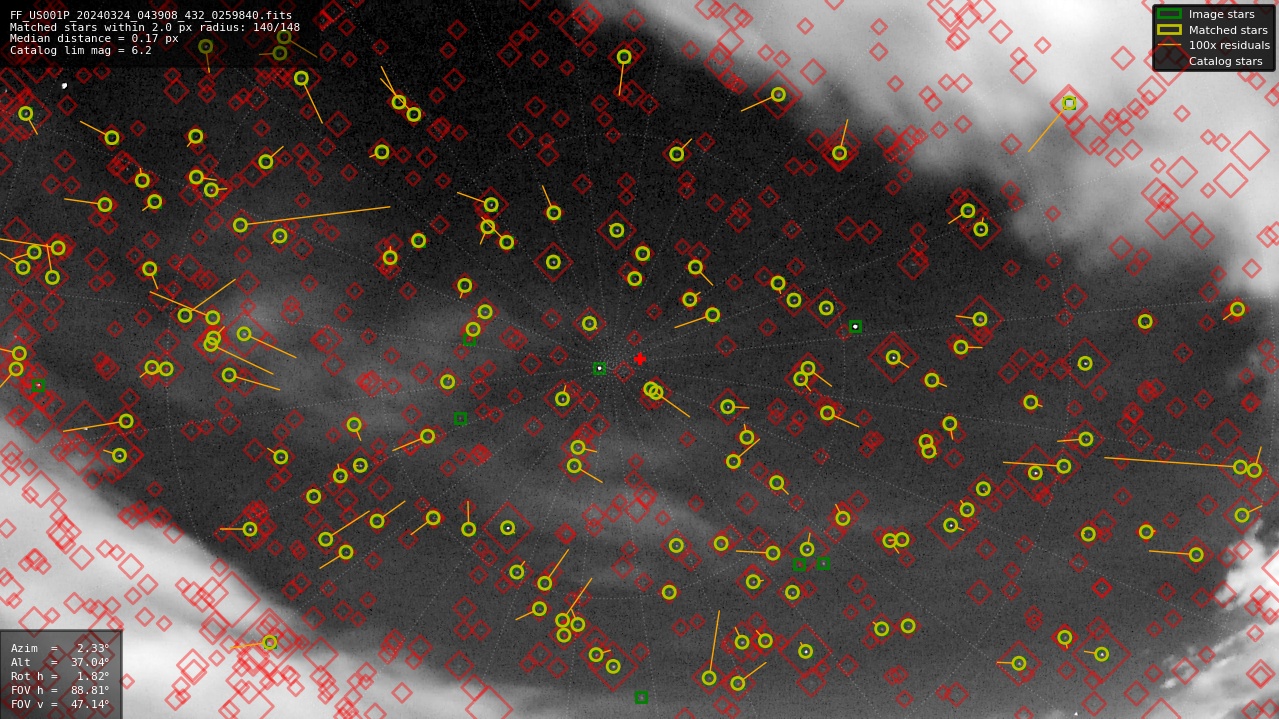 Astrometry report