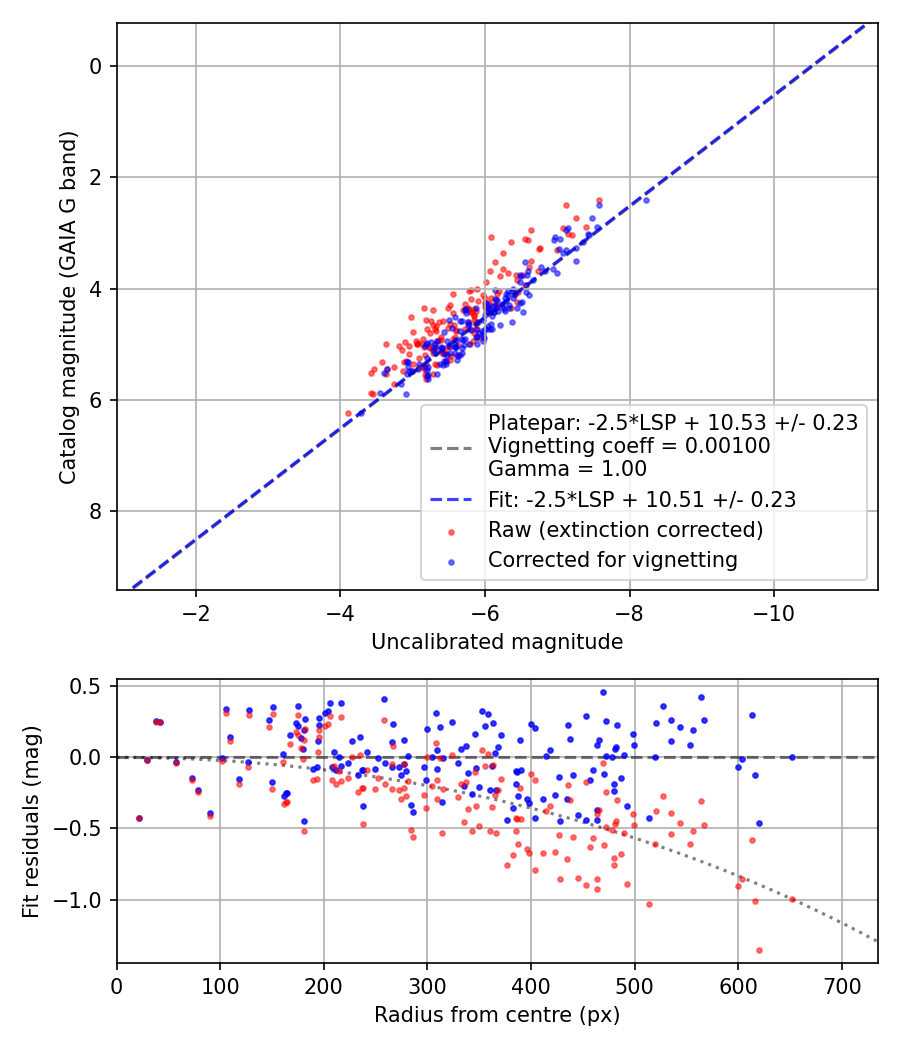 Photometry report