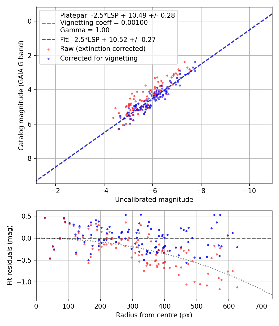 Photometry report