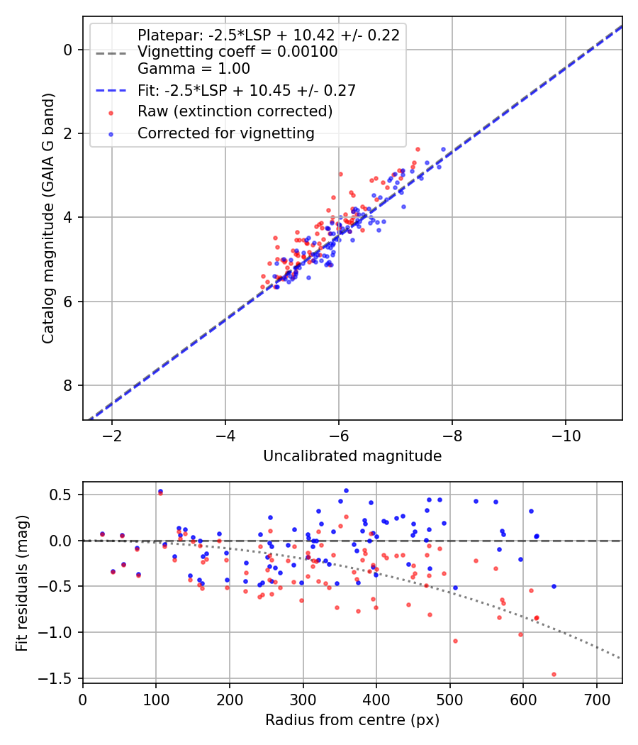 Photometry report