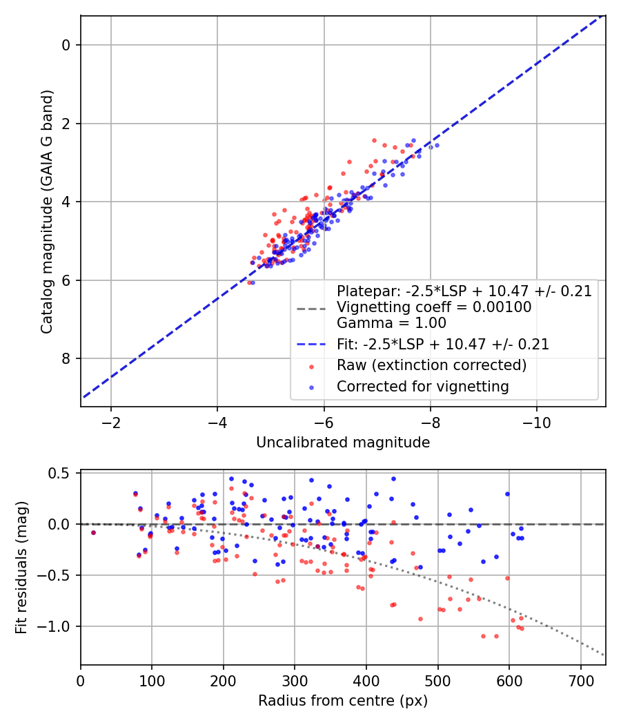 Photometry report