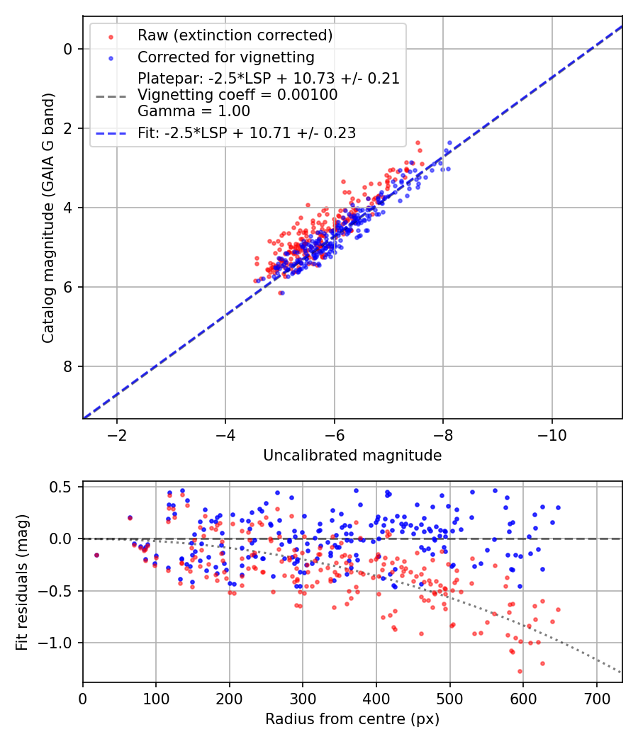 Photometry report