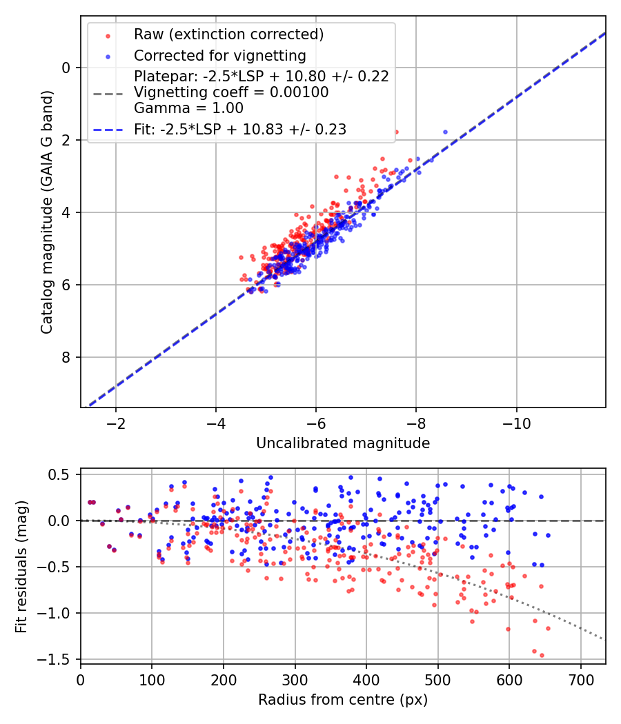 Photometry report