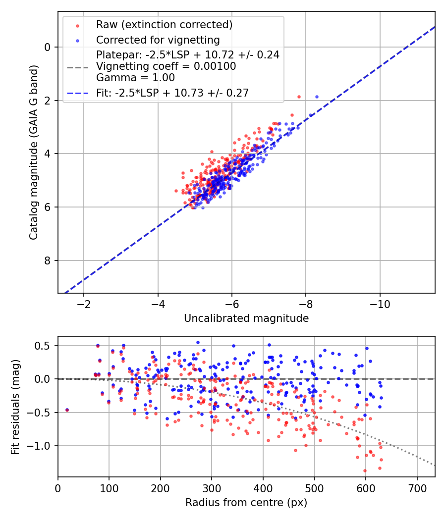Photometry report