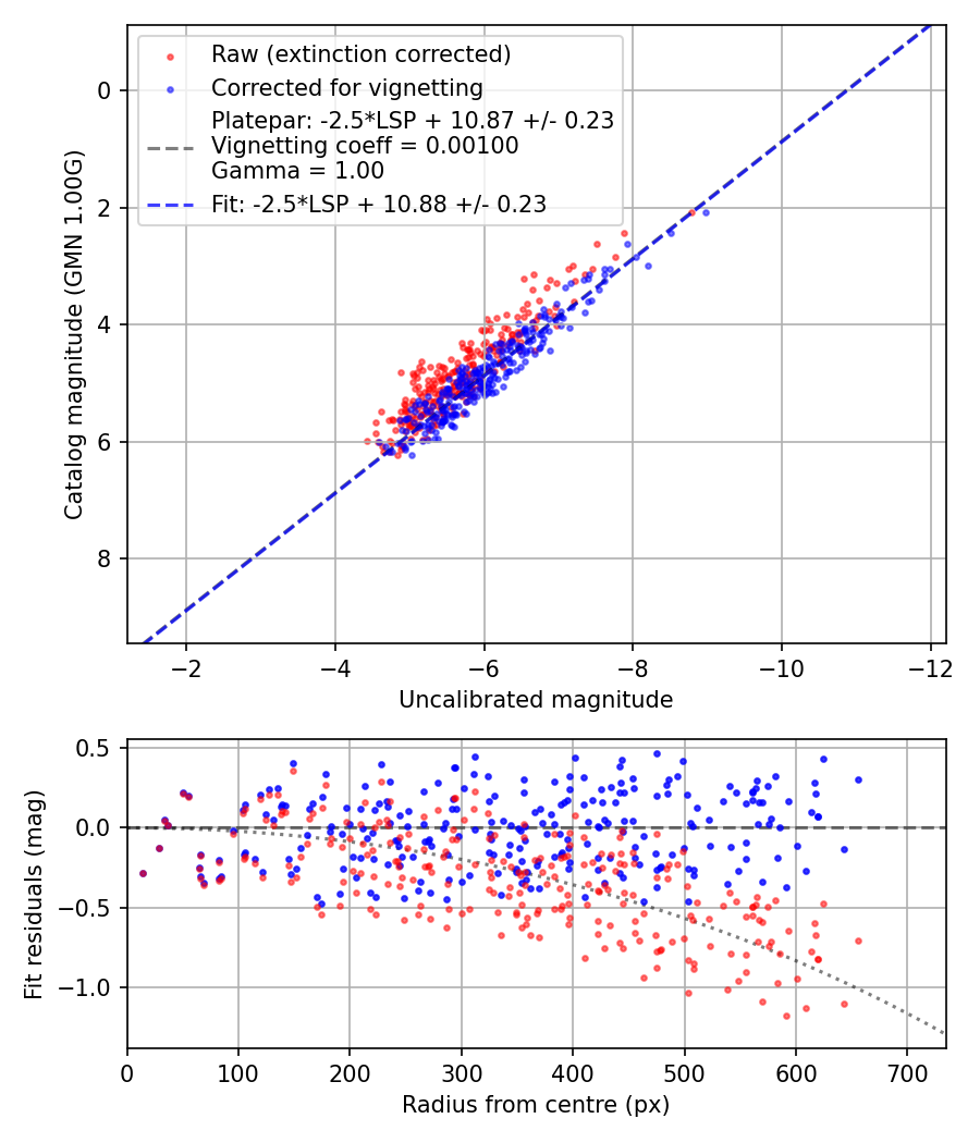 Photometry report