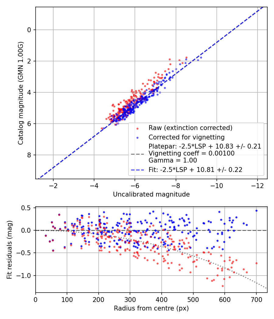 Photometry report