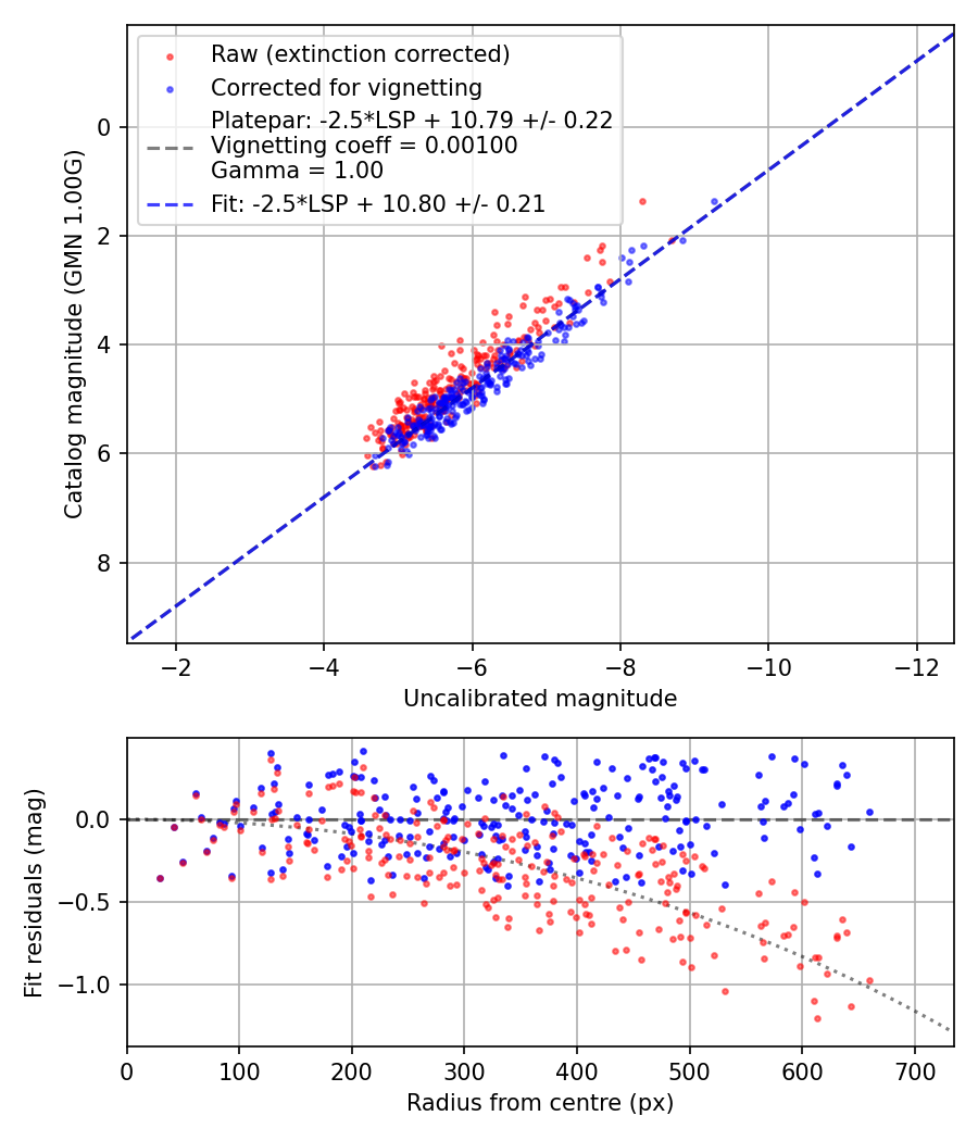 Photometry report