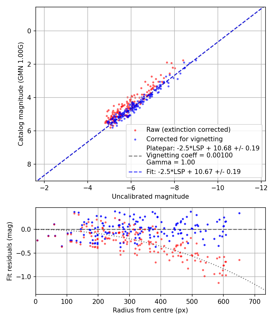 Photometry report