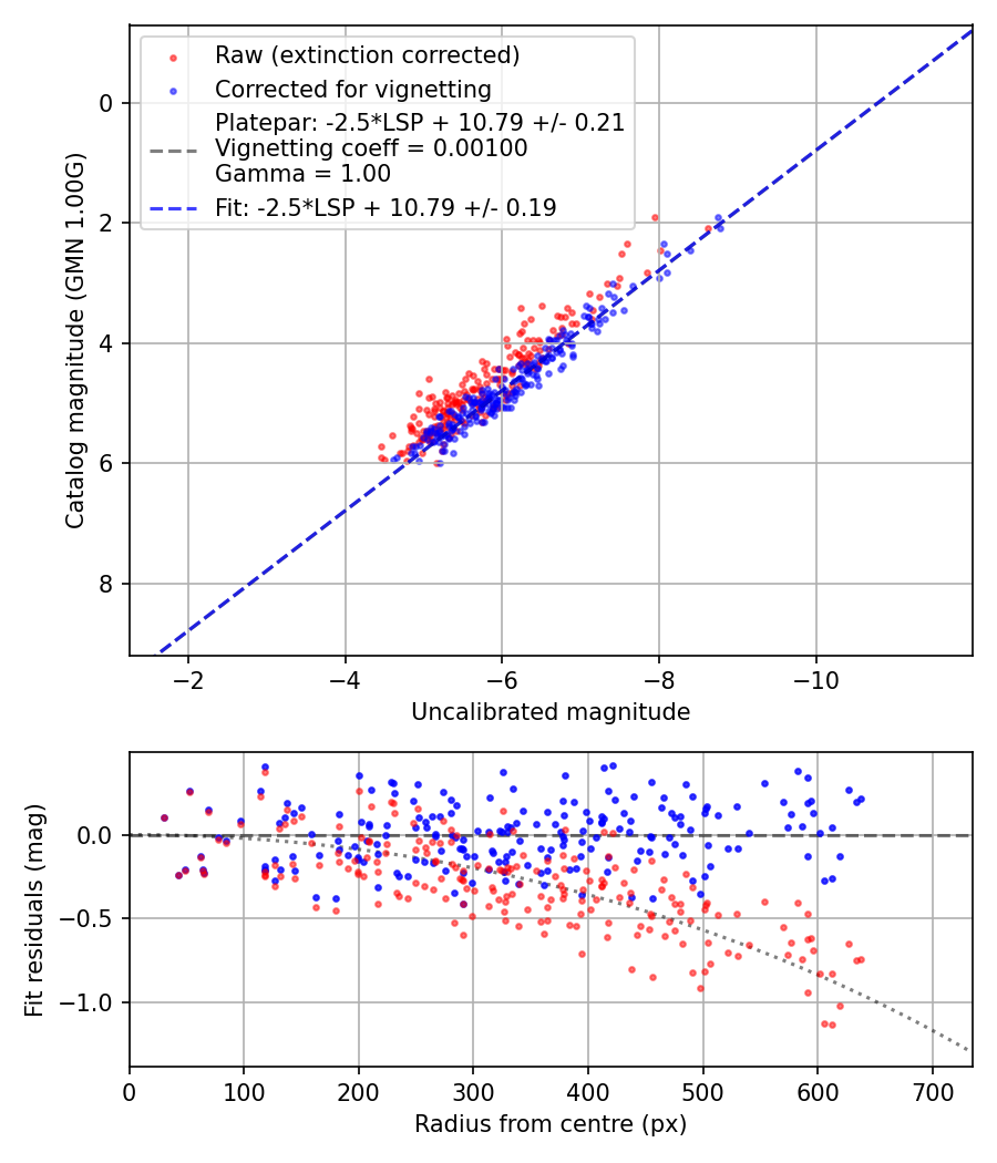 Photometry report
