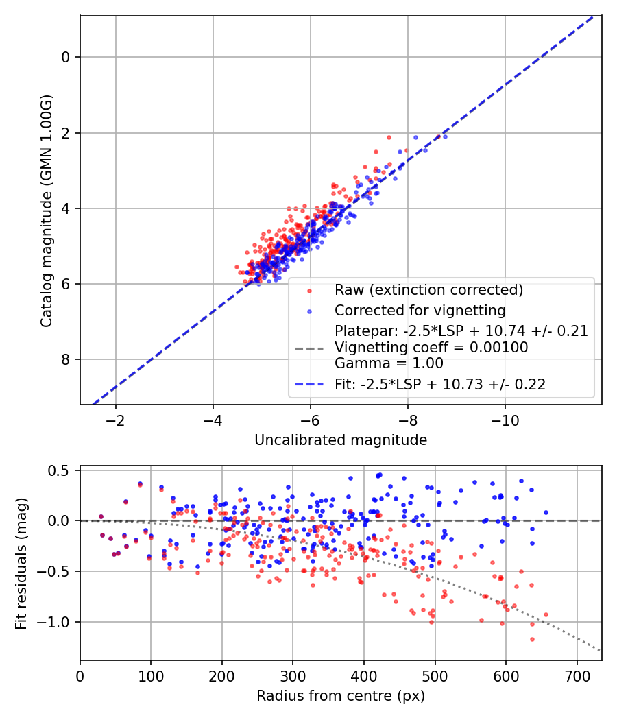Photometry report