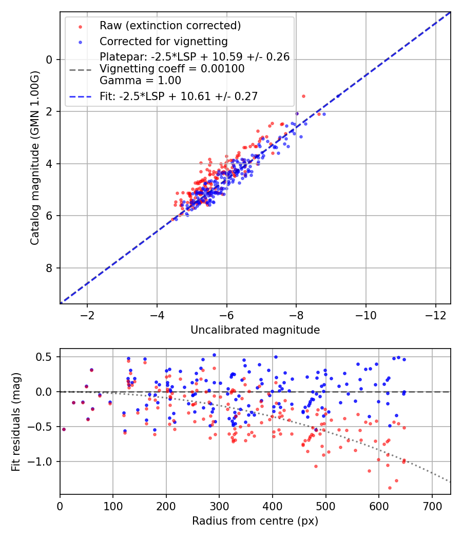 Photometry report