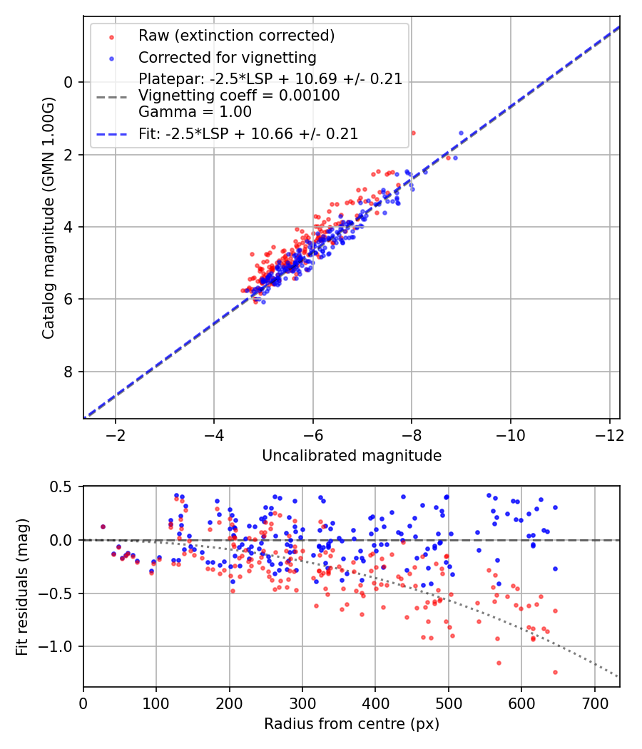 Photometry report