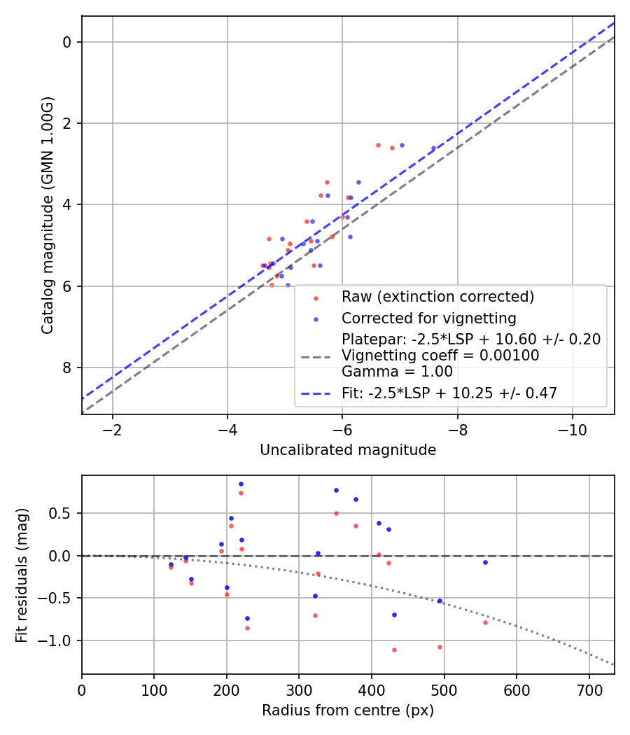 Photometry report