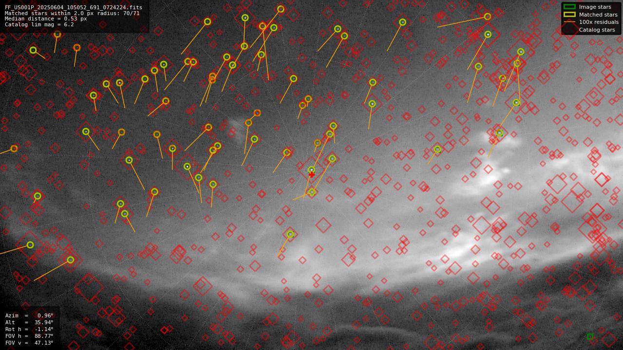 Astrometry report