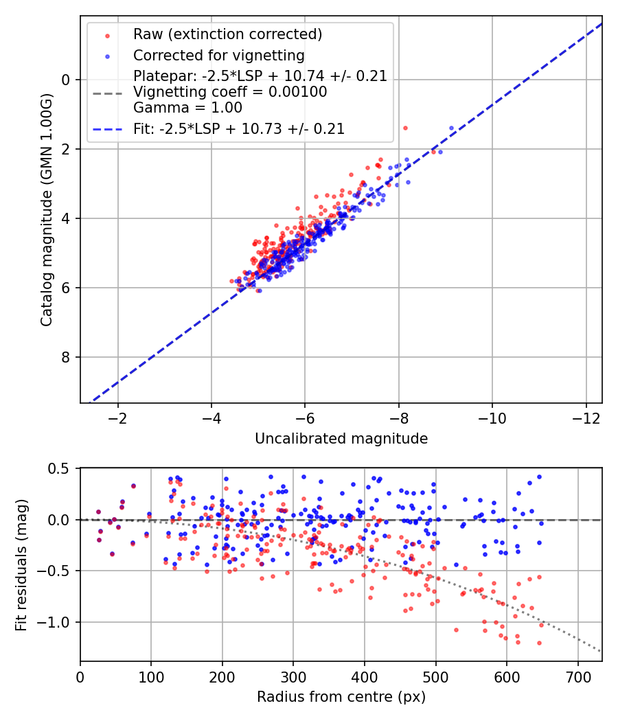 Photometry report