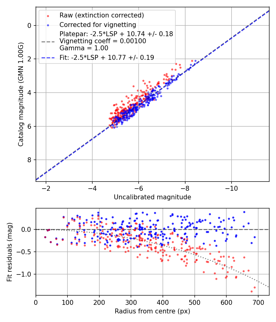 Photometry report