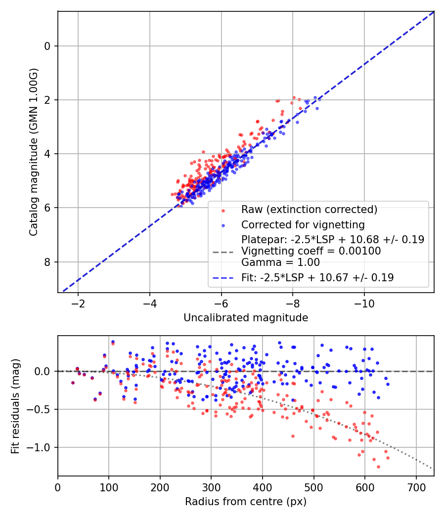 Photometry report