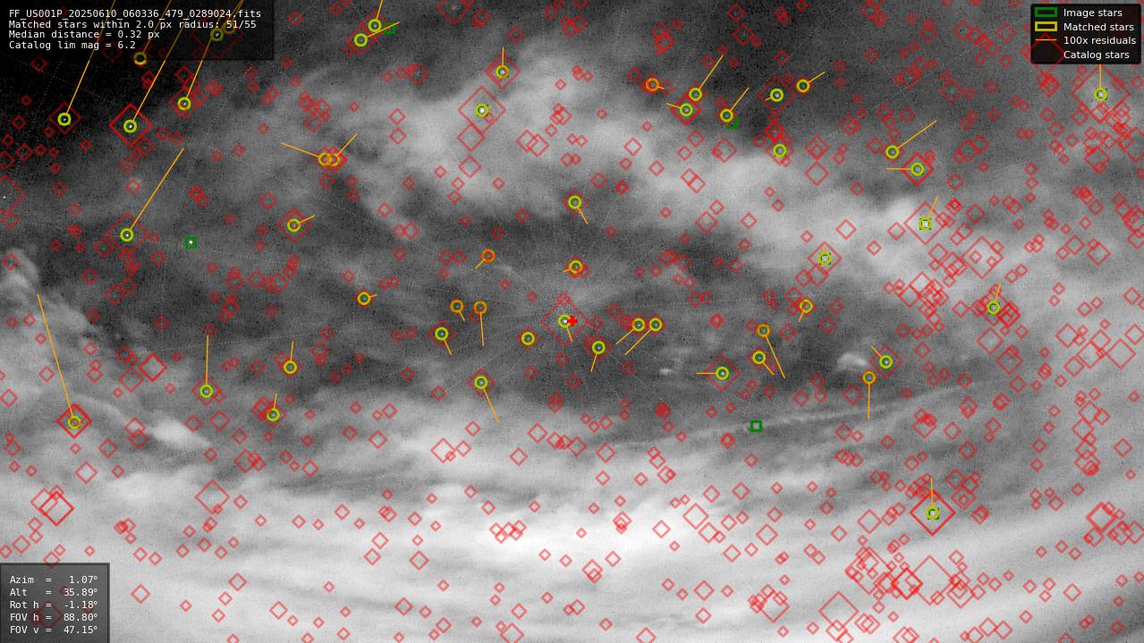 Astrometry report
