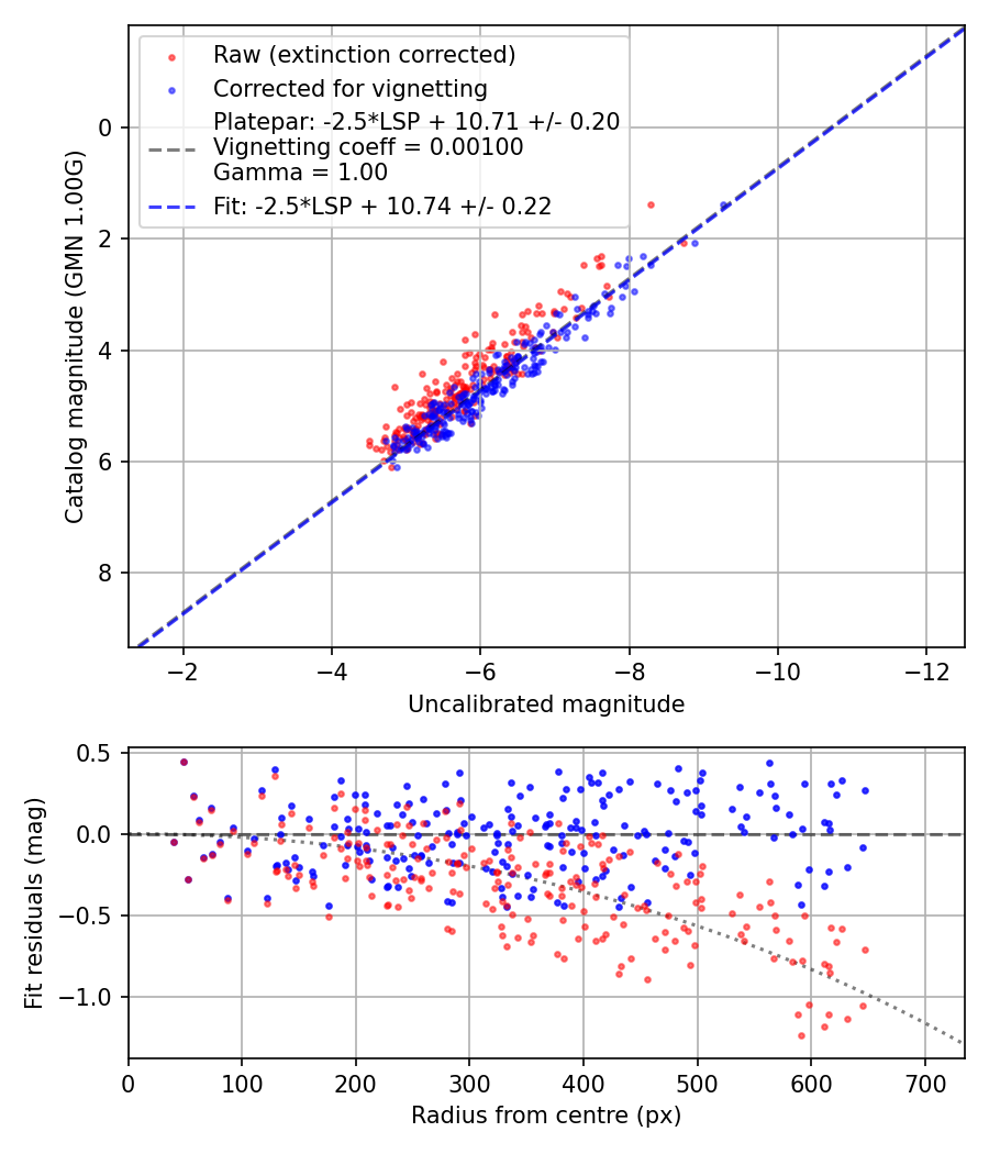 Photometry report