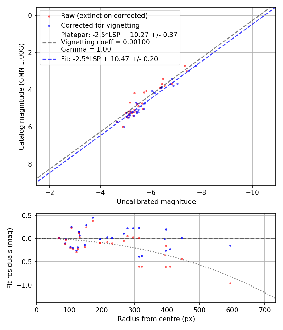 Photometry report