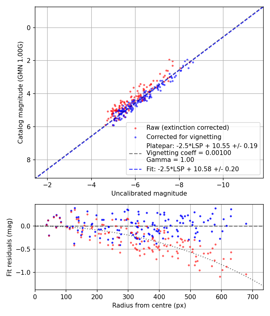 Photometry report