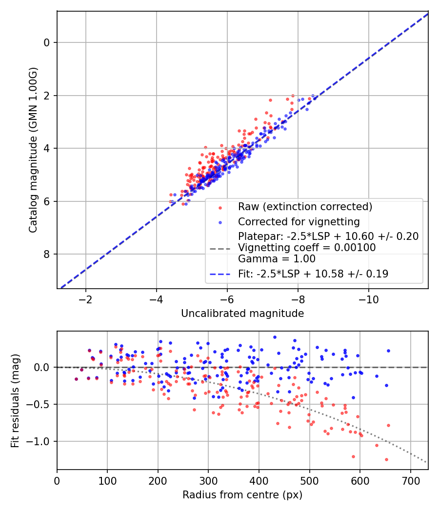 Photometry report