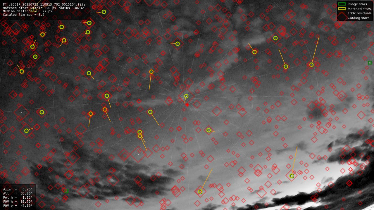 Astrometry report